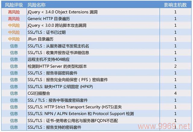 如何高效地发现并修复网站的安全漏洞？插图1