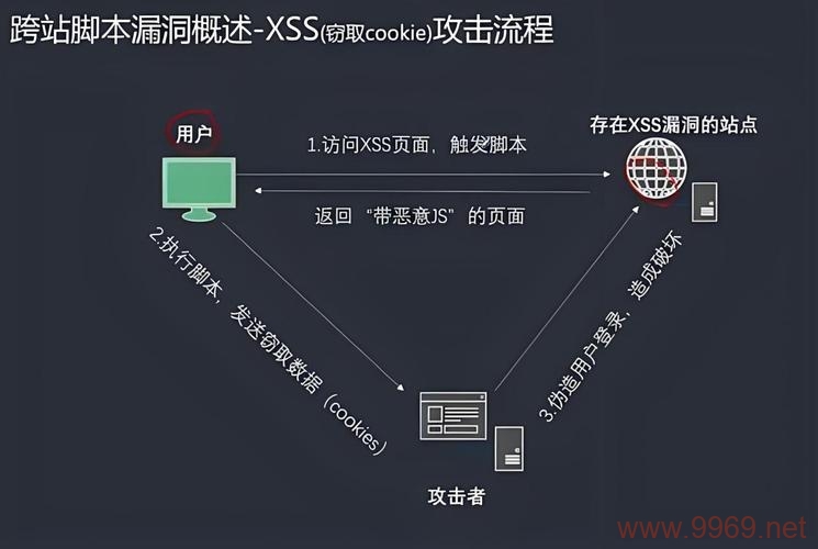 网站安全漏洞揭秘,XSS攻击如何成为网络威胁的隐形杀手?插图1 网站安全漏洞揭秘,XSS攻击如何成为网络威胁的隐形杀手?插图1