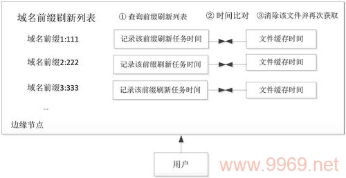 如何有效清空CDN缓存以更新网站内容?插图2 如何有效清空CDN缓存以更新网站内容?插图2