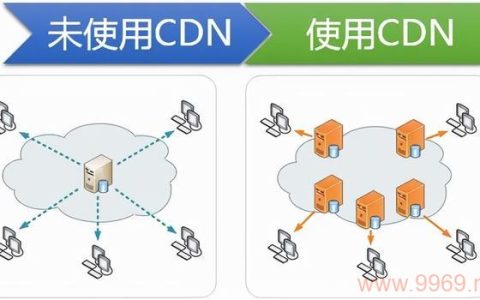 如何轻松设置并使用内容分发网络（CDN）？