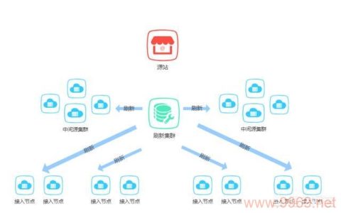 CDN刷新究竟意味着什么？