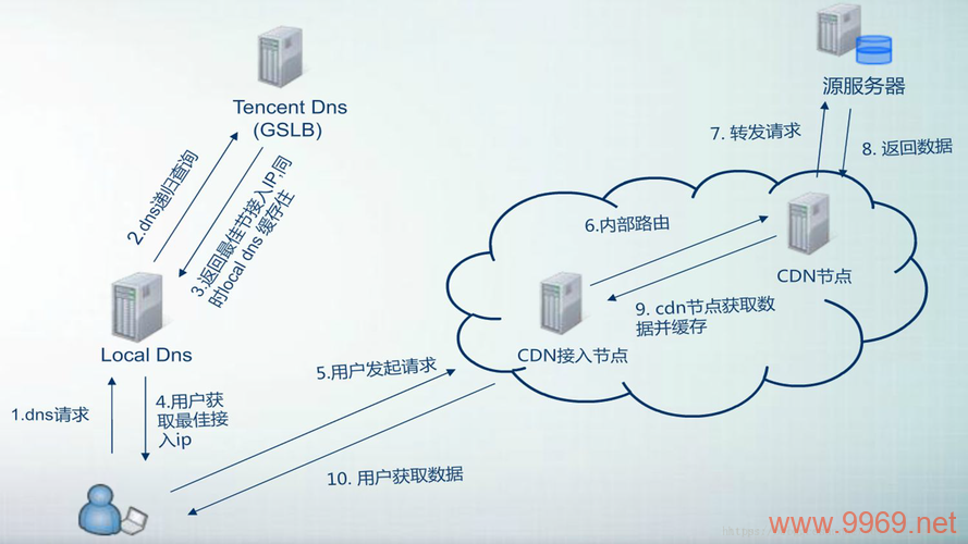 如何有效利用内容分发网络(CDN)提升网站性能?插图 如何有效利用内容分发网络(CDN)提升网站性能?插图