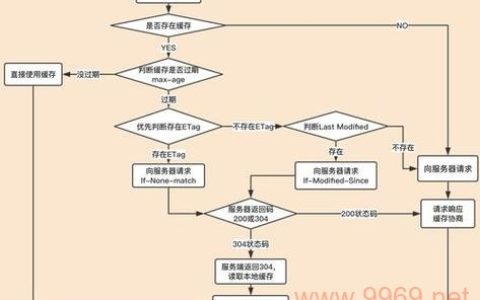 如何高效生成CDN缓存以提高网站性能？