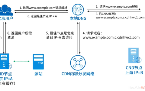 如何实现CDN的内容编码过程？