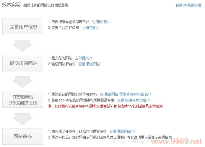 如何编写PHP网站登录验证代码？插图1