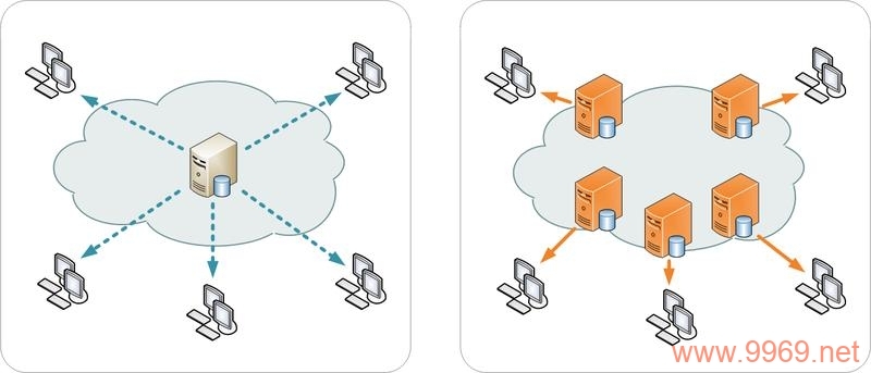 如何正确部署内容分发网络(CDN)?插图 如何正确部署内容分发网络(CDN)?插图