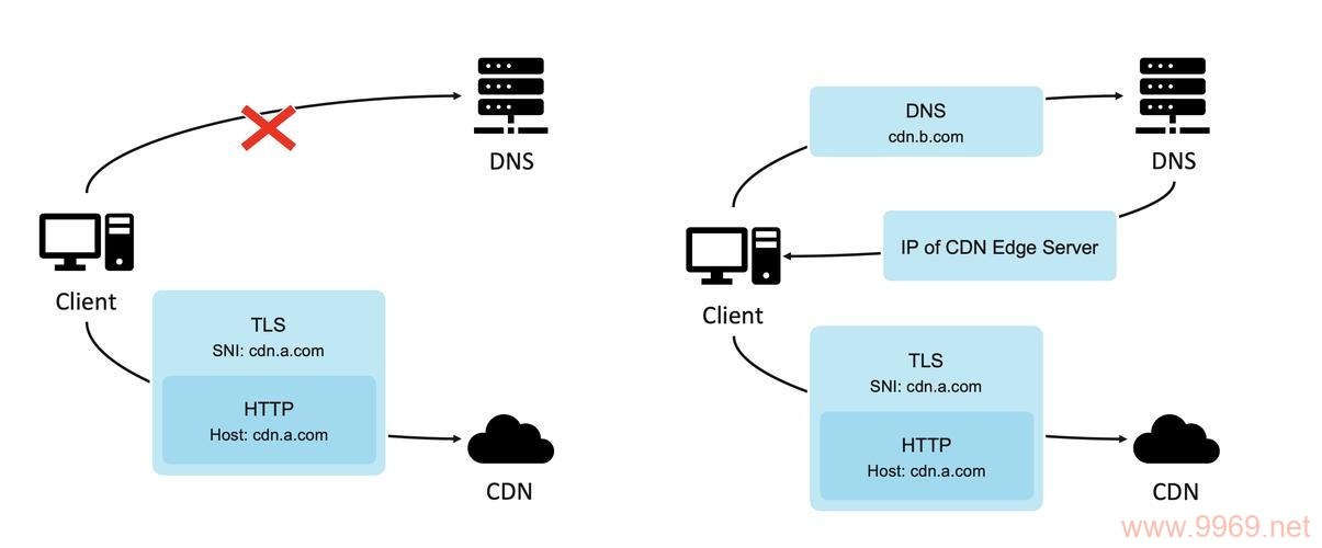 如何巧妙隐藏你的CDN以提升网站安全性?插图2