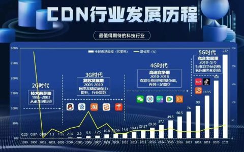 什么是CDN及其工作原理？