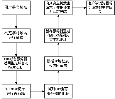 如何高效迁移内容分发网络(CDN)服务?插图1 如何高效迁移内容分发网络(CDN)服务?插图1
