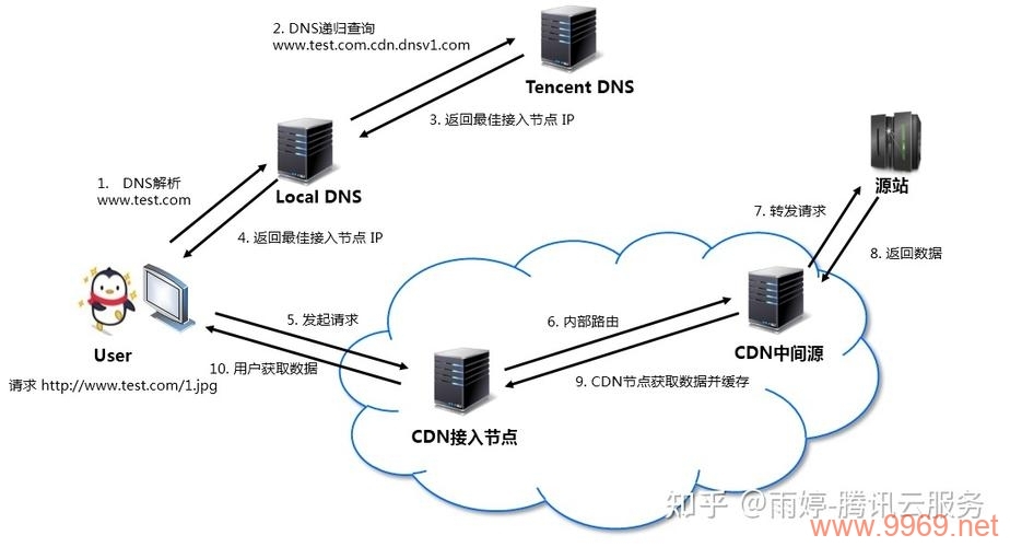 如何选择合适的CDN分发系统来提升网站性能?插图 如何选择合适的CDN分发系统来提升网站性能?插图