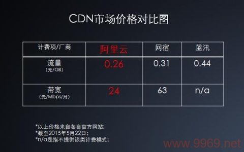 在选择云CDN服务时，阿里云和百度云哪个更胜一筹？