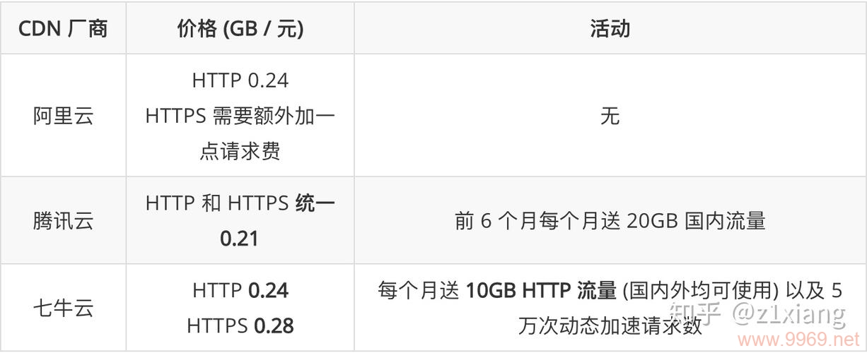 在选择云CDN服务时，阿里云和百度云哪个更胜一筹？插图1