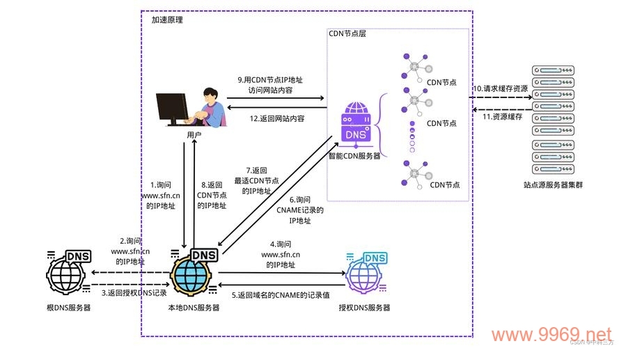 CDN加速技术,它仅仅是缓存的一种形式吗?插图 CDN加速技术,它仅仅是缓存的一种形式吗?插图