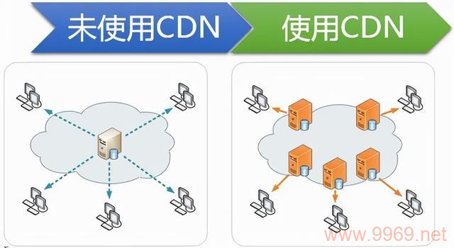 CDN加速技术,它仅仅是缓存的一种形式吗?插图1 CDN加速技术,它仅仅是缓存的一种形式吗?插图1