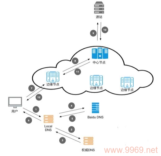 如何通过购买CDN服务搭建自己的云存储平台？插图2