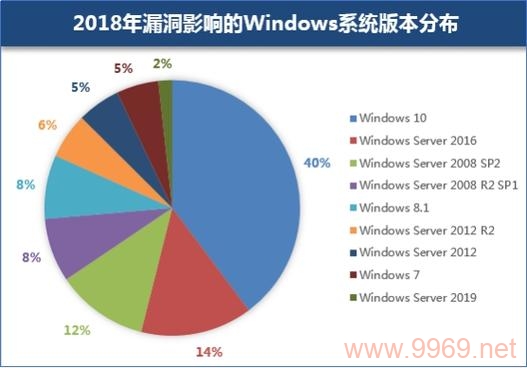 系统漏洞有哪些类型,它们通常如何被发现和修复?插图2 系统漏洞有哪些类型,它们通常如何被发现和修复?插图2