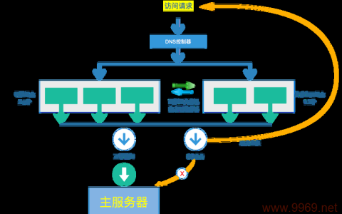如何有效利用CDN防御来保护网站安全？