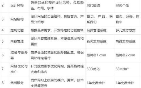 为什么品牌网站建站需要专注于定制双品牌的建设？