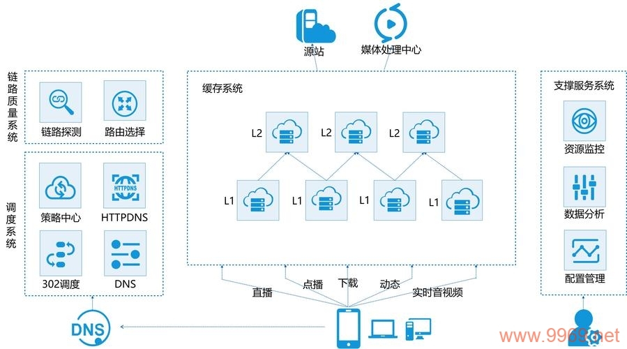 如何高效地在海外部署CDN服务以提升网站性能?插图 如何高效地在海外部署CDN服务以提升网站性能?插图