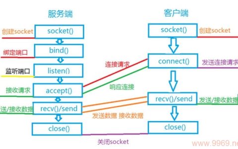 如何利用Linux Socket编写一个聊天程序？