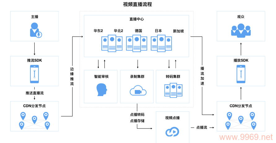 什么是CDN直播技术?插图2 什么是CDN直播技术?插图2