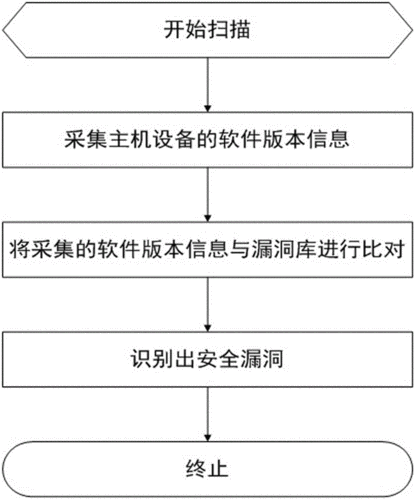 如何高效执行漏洞扫描流程以确保网络安全?插图 如何高效执行漏洞扫描流程以确保网络安全?插图