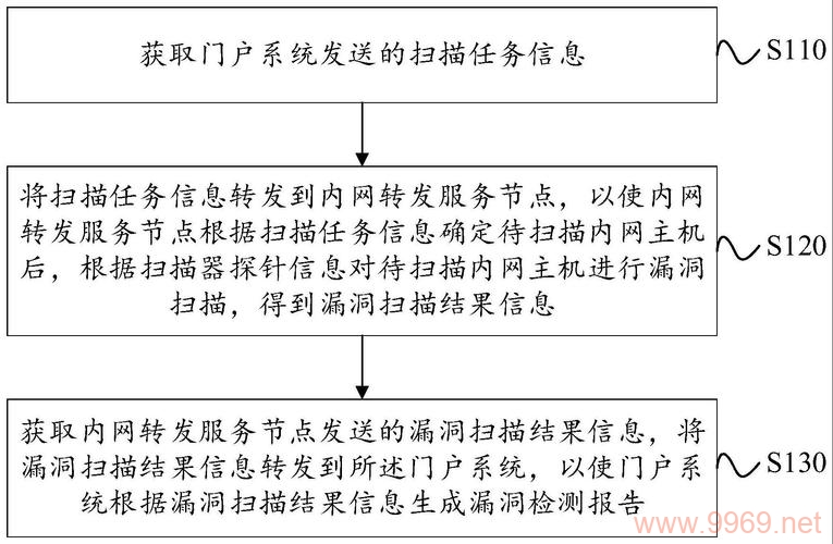 如何高效执行漏洞扫描流程以确保网络安全?插图1 如何高效执行漏洞扫描流程以确保网络安全?插图1