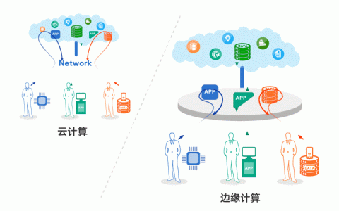 CDN能否处理动态内容？
