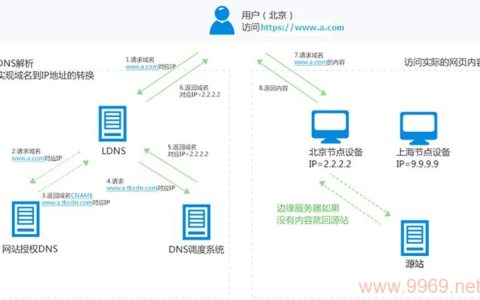 如何有效利用多个CDN提升网站性能？