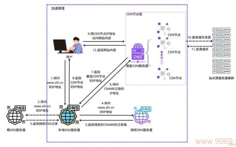 如何通过CDN测试原理图理解内容分发网络的工作机制？