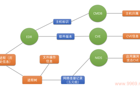 感知漏洞，我们如何避免在信息收集过程中的盲点？