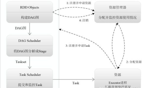 如何利用Python和Spark构建高效的平台件开发环境？