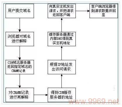 如何利用VPS搭建个人CDN服务?插图2 如何利用VPS搭建个人CDN服务?插图2