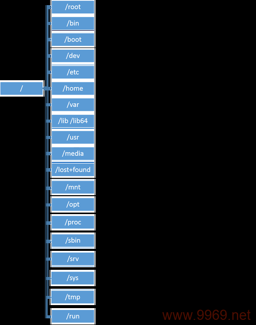 如何修改Linux系统中的家目录路径?插图2 如何修改Linux系统中的家目录路径?插图2
