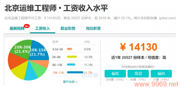 在Linux运维领域,如何提高薪资水平?插图 在Linux运维领域,如何提高薪资水平?插图