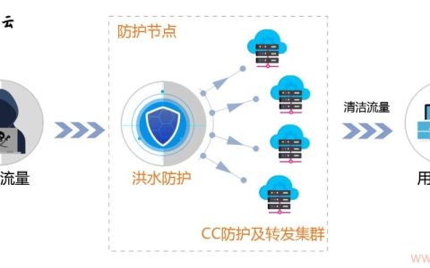 如何提升网站安全性，国内高防CDN节点的作用是什么？