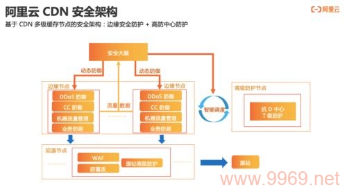 如何提升网站安全性，国内高防CDN节点的作用是什么？插图1