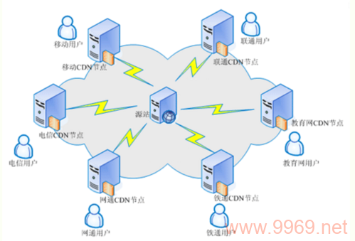 如何提升网站安全性，国内高防CDN节点的作用是什么？插图2