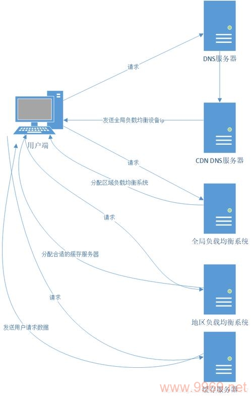 百度CDN是如何优化网站性能和提升用户体验的？插图2