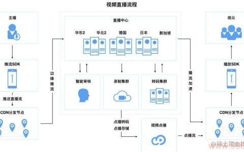 直播CDN解决方案，如何优化您的实时内容分发？