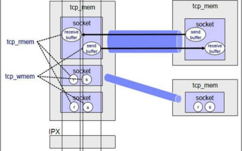 如何优化Linux TCP内核参数以提升网络性能？