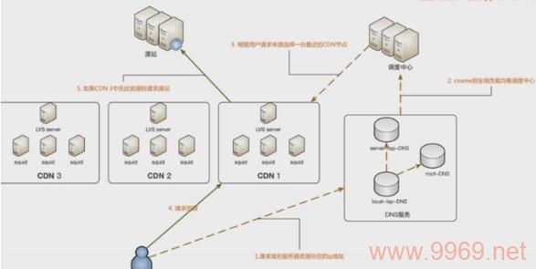 CDN可以缓存哪些内容？，在当今数字化时代，CDN（内容分发网络）已成为提升网站性能和用户体验的关键工具。它通过将内容缓存到靠近用户的服务器上，显著减少了数据传输的延迟，提高了访问速度。然而，对于许多初学者来说，CDN究竟可以缓存哪些内容仍然是一个疑问。本文将深入探讨CDN的缓存机制，详细阐述其可以缓存的内容类型，帮助您更好地理解和应用这一技术。插图2