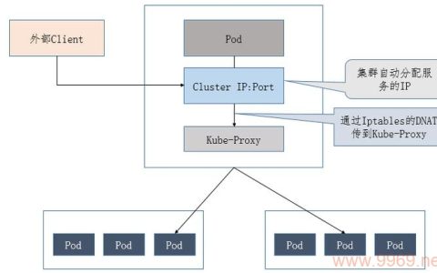 如何配置Kube-Proxy以优化代理服务器性能？