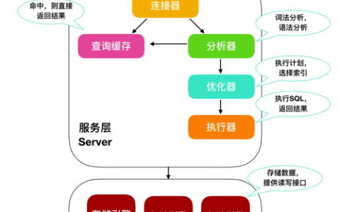 access数据库和sql_管理数据库和用户（MySQL）