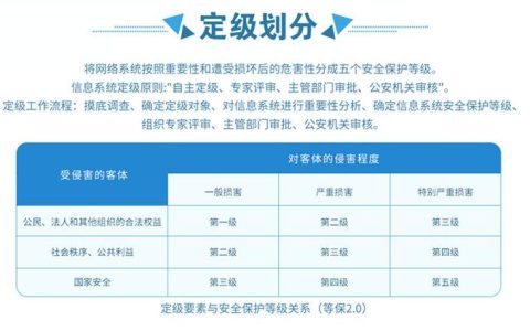 如何确保通过等保三级测评标准中的关键问题？