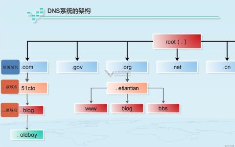 DNS与CDN的关系管理，如何优化互联网性能？